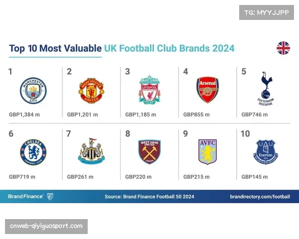 曼联商业运作创纪录,品牌价值不断攀升 曼联商业运作创纪录,品牌价值不断攀升